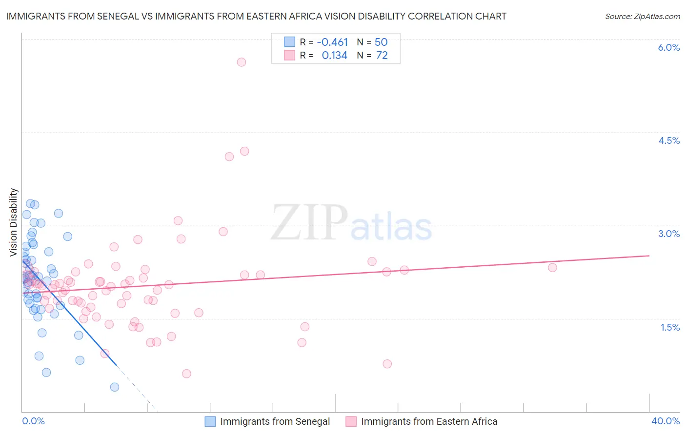 Immigrants from Senegal vs Immigrants from Eastern Africa Vision Disability