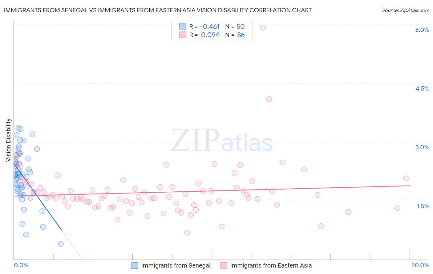 Immigrants from Senegal vs Immigrants from Eastern Asia Vision Disability