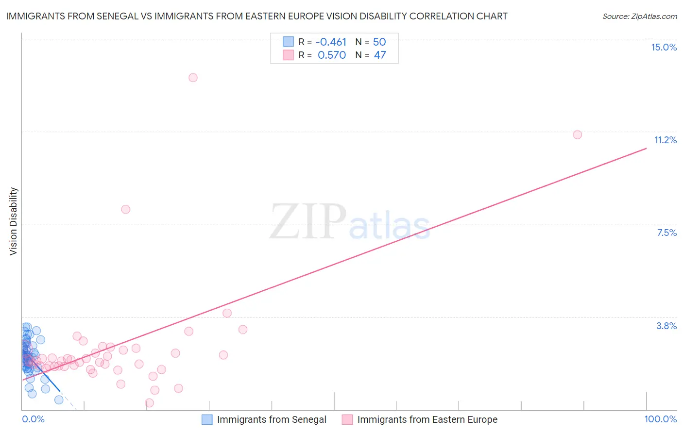 Immigrants from Senegal vs Immigrants from Eastern Europe Vision Disability