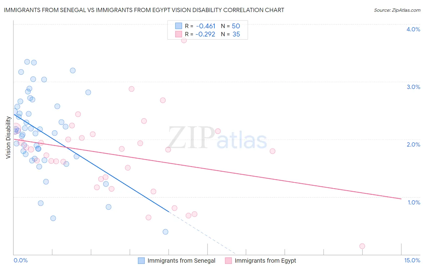 Immigrants from Senegal vs Immigrants from Egypt Vision Disability