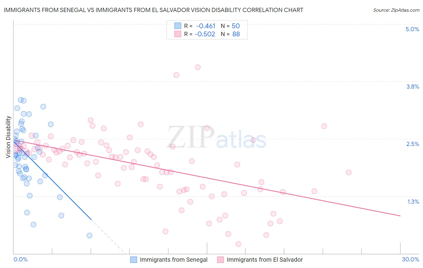 Immigrants from Senegal vs Immigrants from El Salvador Vision Disability