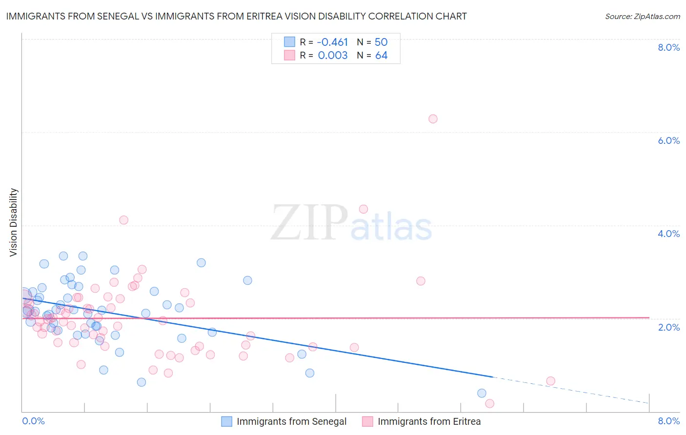 Immigrants from Senegal vs Immigrants from Eritrea Vision Disability