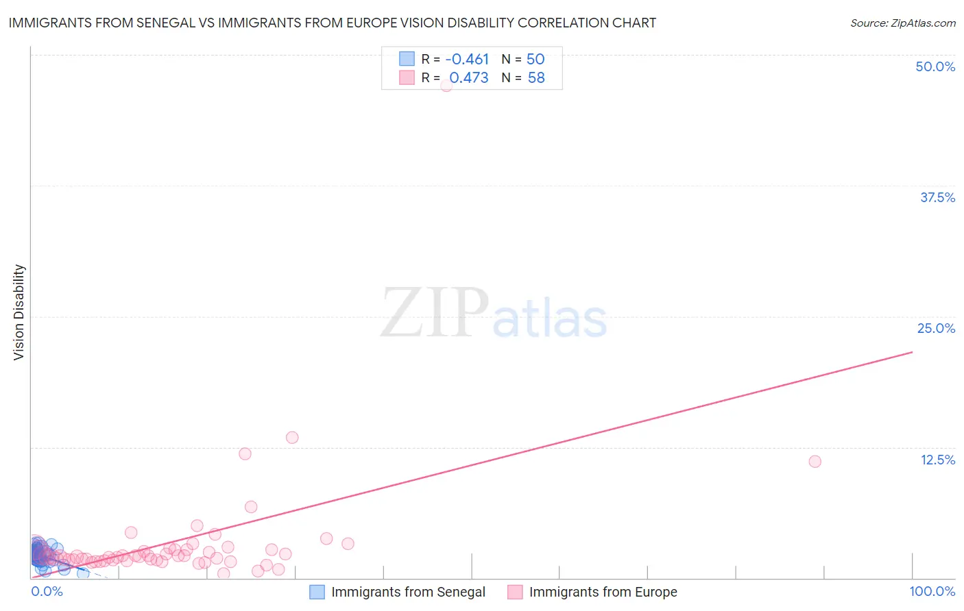 Immigrants from Senegal vs Immigrants from Europe Vision Disability