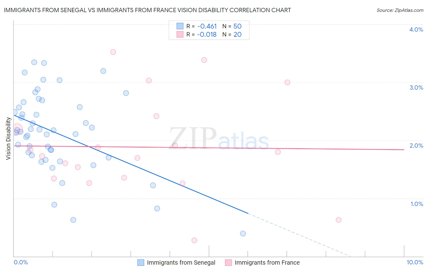 Immigrants from Senegal vs Immigrants from France Vision Disability