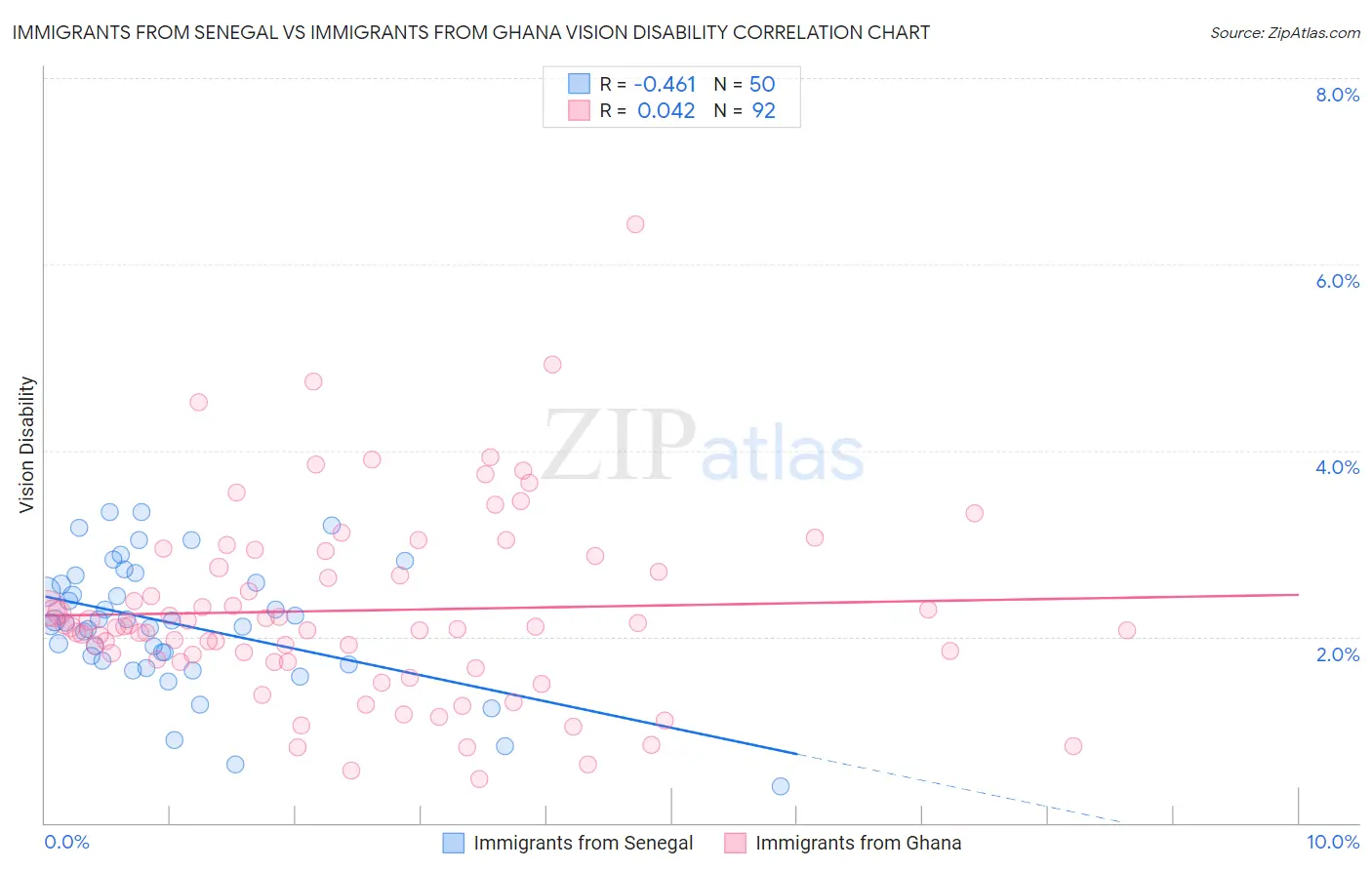 Immigrants from Senegal vs Immigrants from Ghana Vision Disability