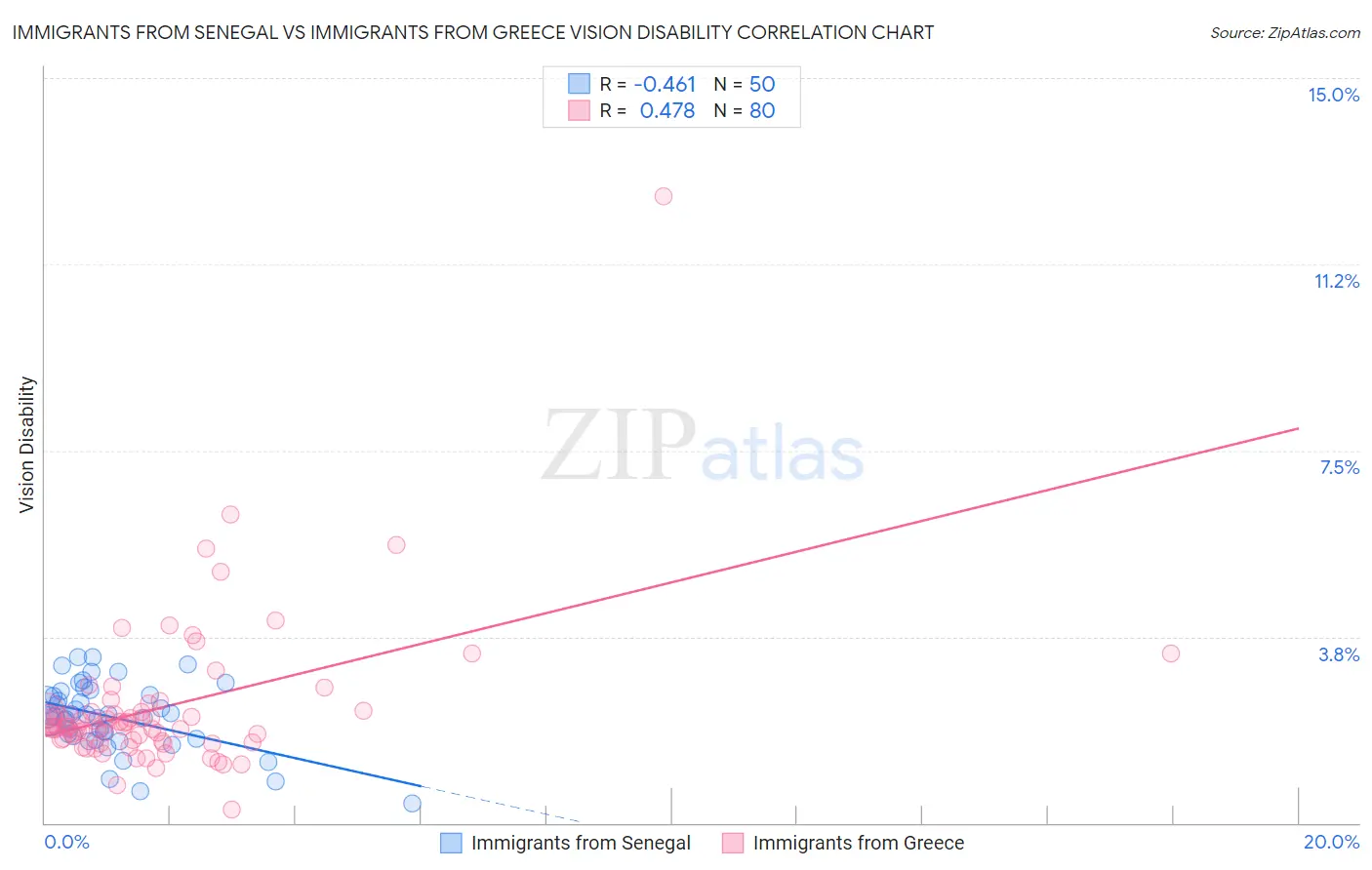 Immigrants from Senegal vs Immigrants from Greece Vision Disability