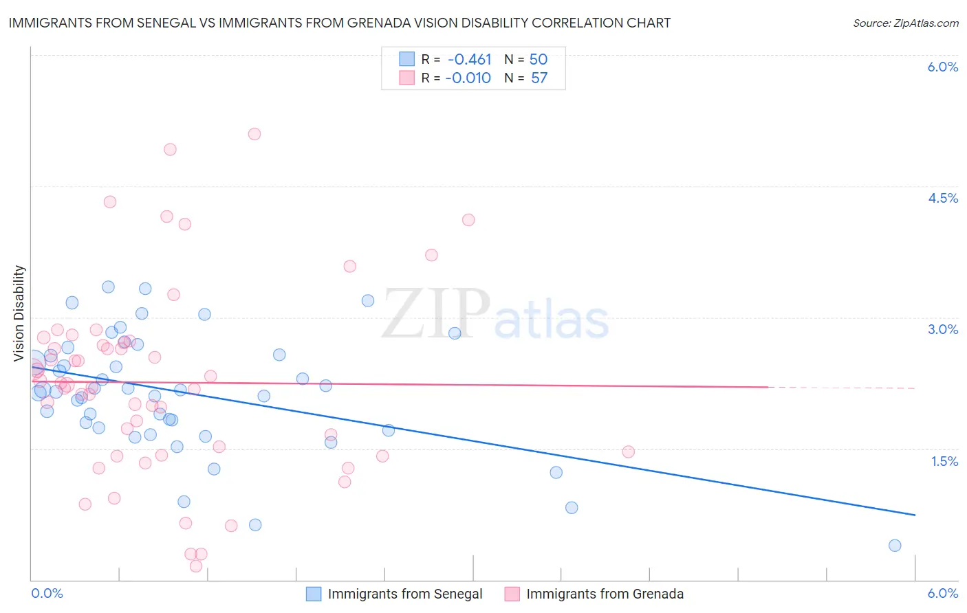 Immigrants from Senegal vs Immigrants from Grenada Vision Disability