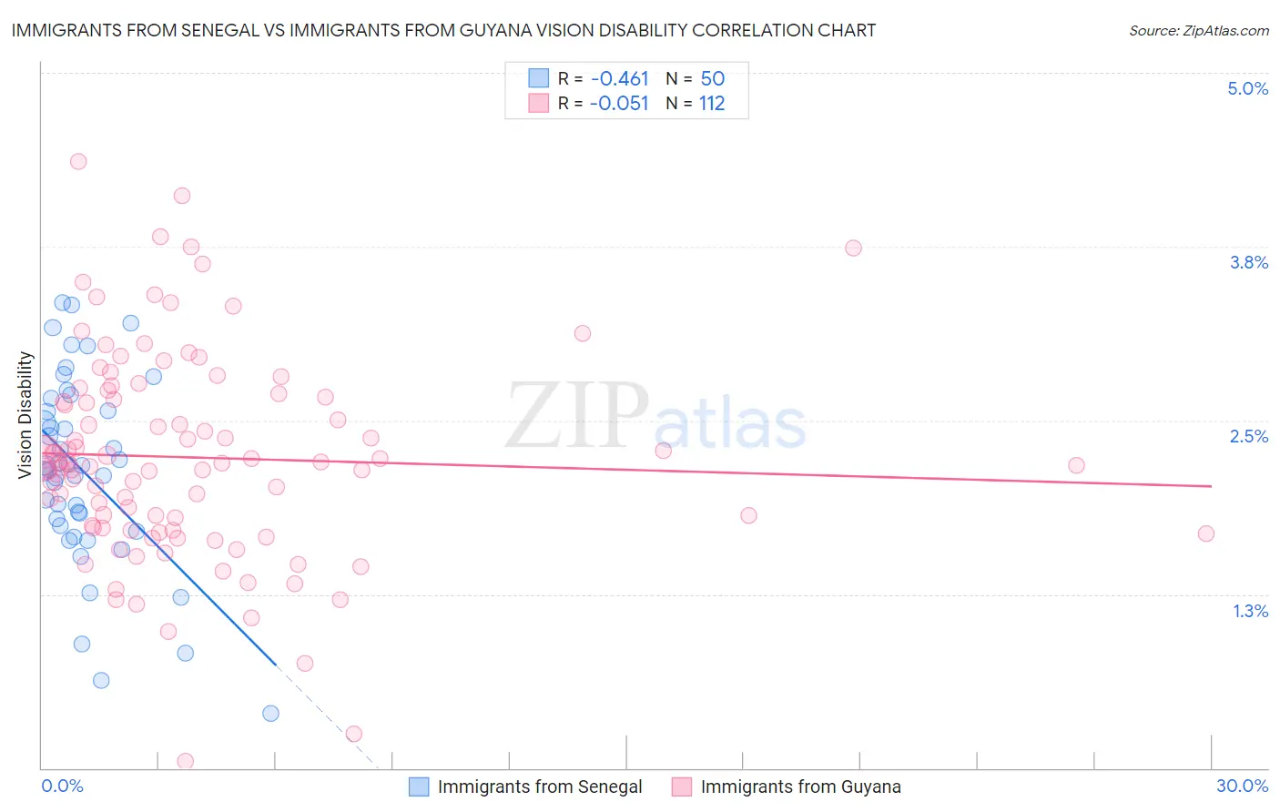 Immigrants from Senegal vs Immigrants from Guyana Vision Disability