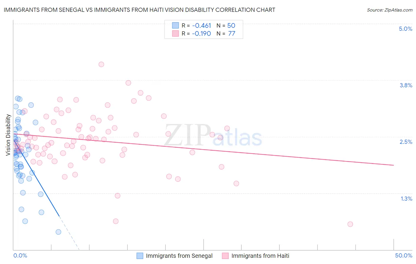 Immigrants from Senegal vs Immigrants from Haiti Vision Disability