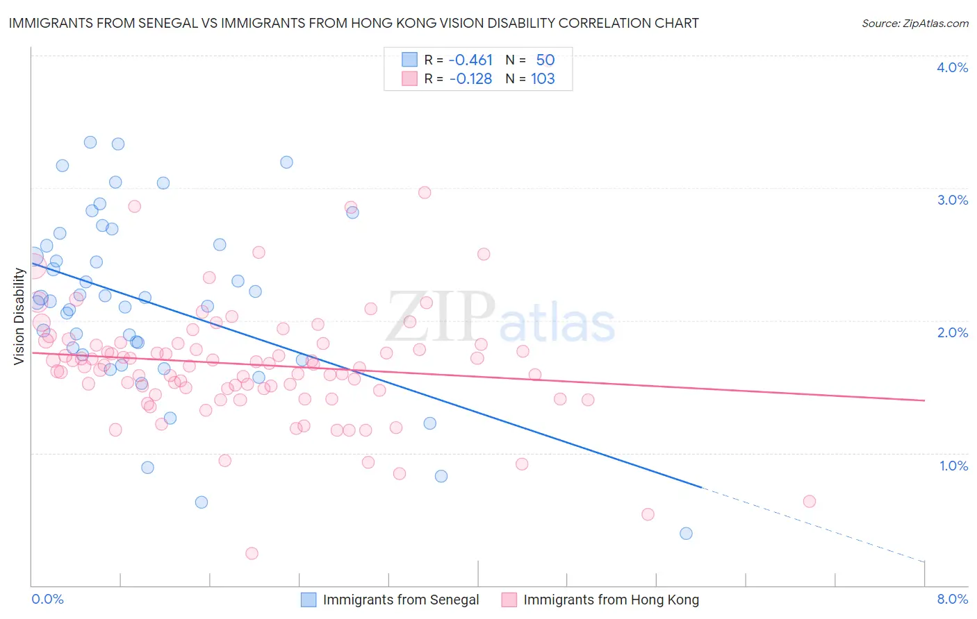 Immigrants from Senegal vs Immigrants from Hong Kong Vision Disability