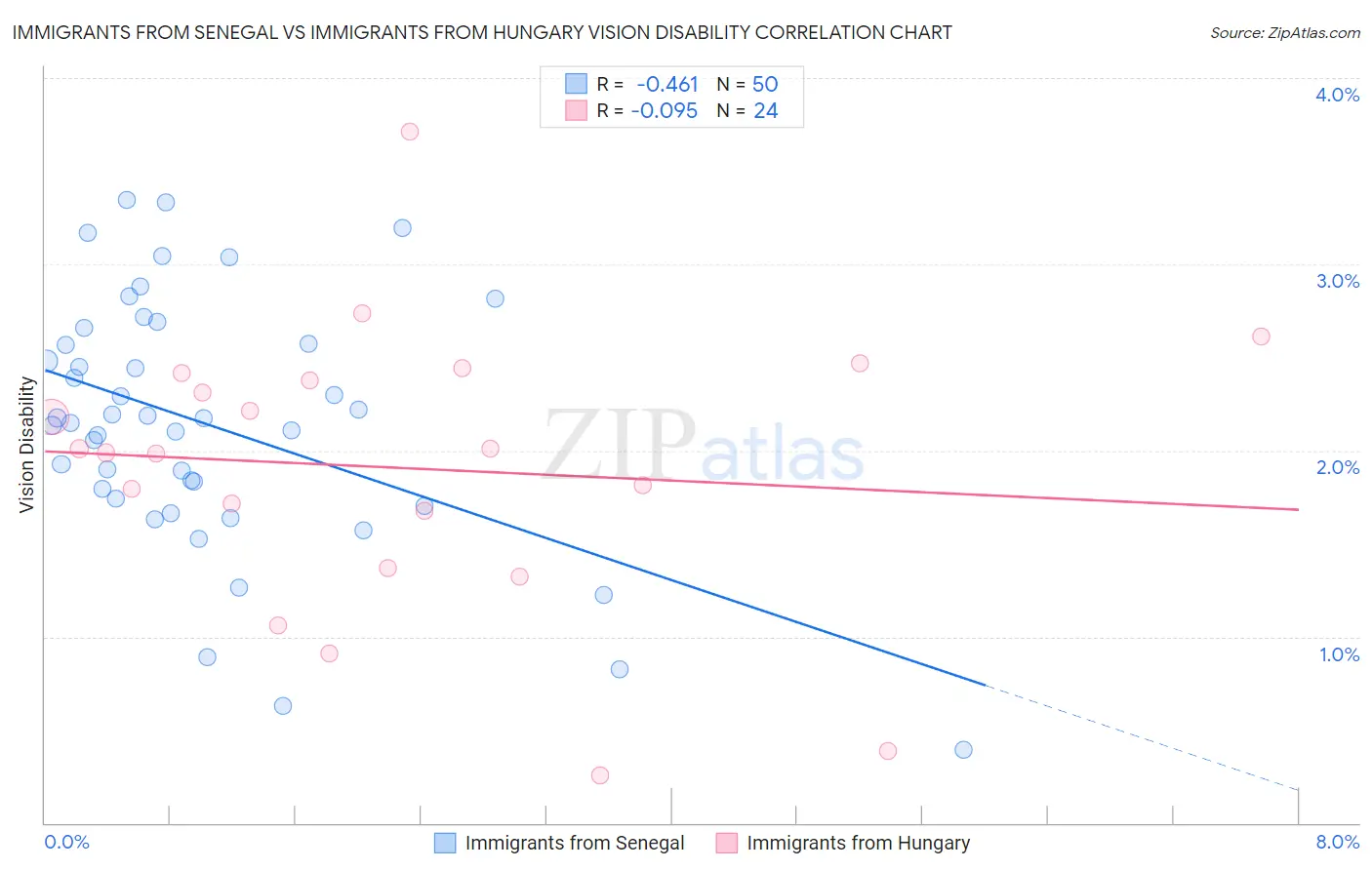 Immigrants from Senegal vs Immigrants from Hungary Vision Disability