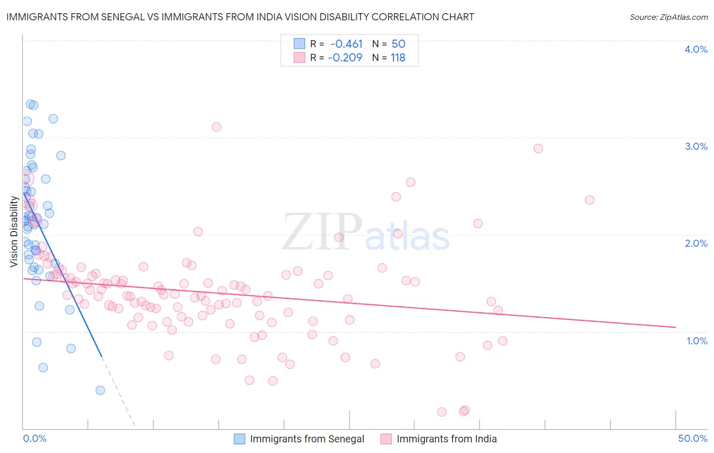 Immigrants from Senegal vs Immigrants from India Vision Disability