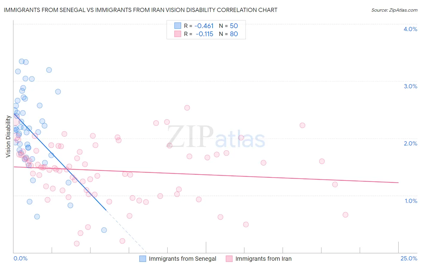 Immigrants from Senegal vs Immigrants from Iran Vision Disability