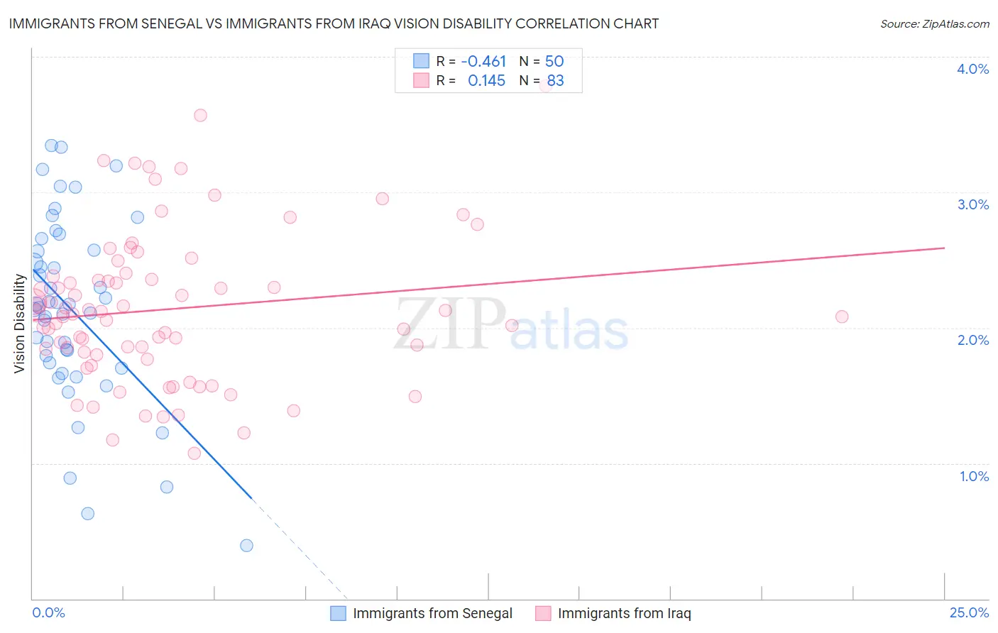 Immigrants from Senegal vs Immigrants from Iraq Vision Disability