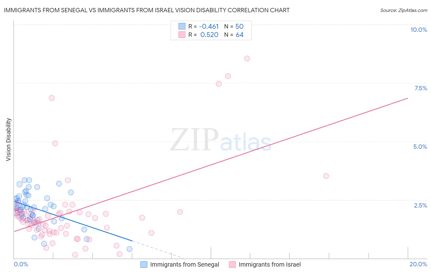 Immigrants from Senegal vs Immigrants from Israel Vision Disability