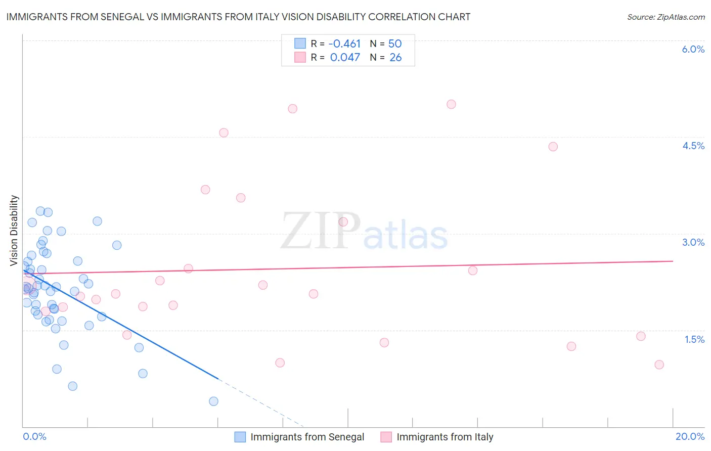 Immigrants from Senegal vs Immigrants from Italy Vision Disability