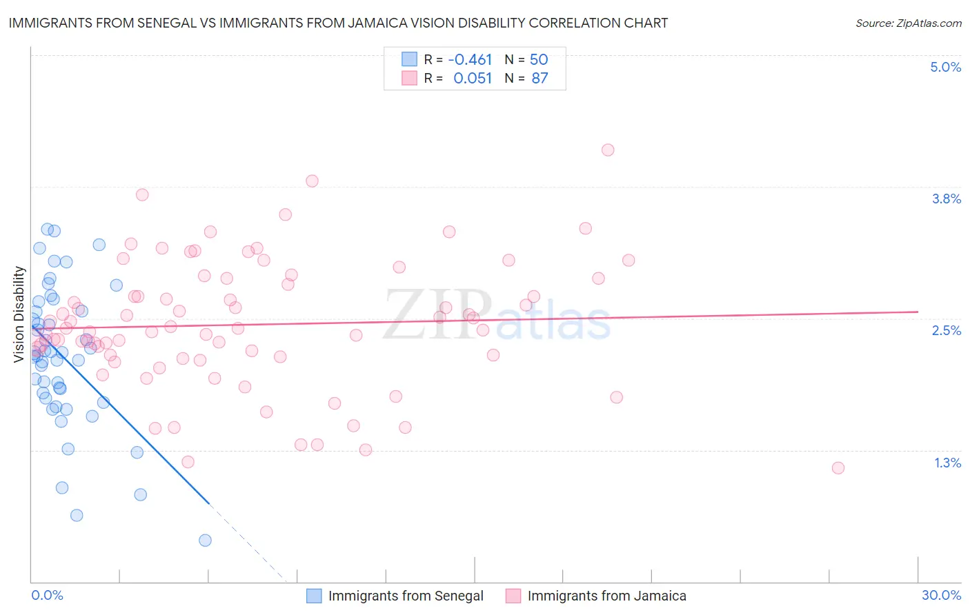 Immigrants from Senegal vs Immigrants from Jamaica Vision Disability