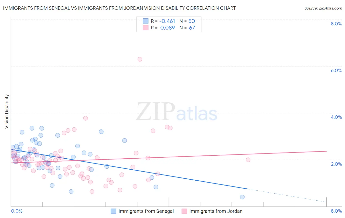 Immigrants from Senegal vs Immigrants from Jordan Vision Disability