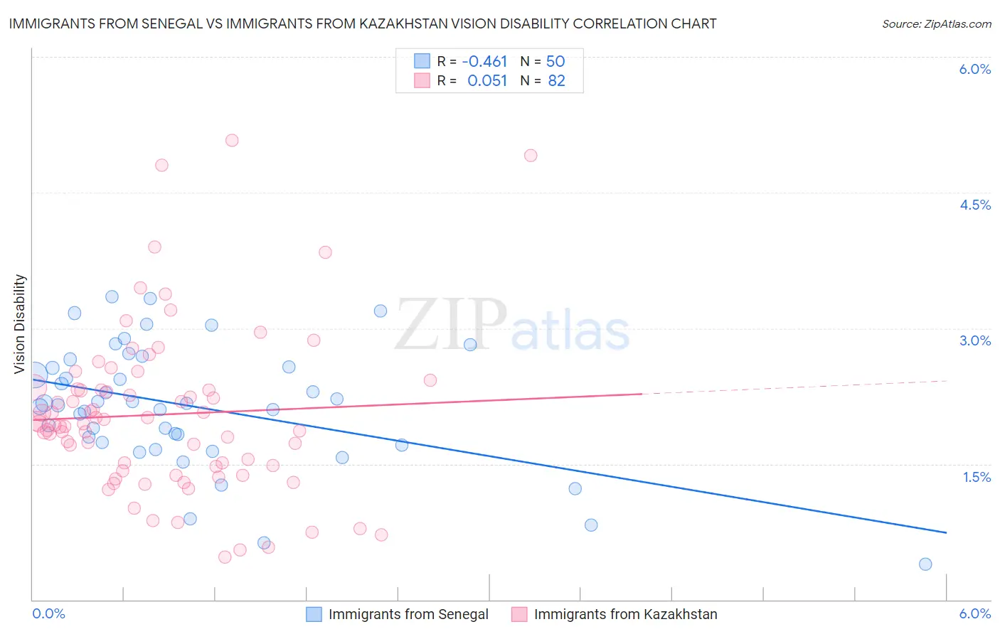 Immigrants from Senegal vs Immigrants from Kazakhstan Vision Disability