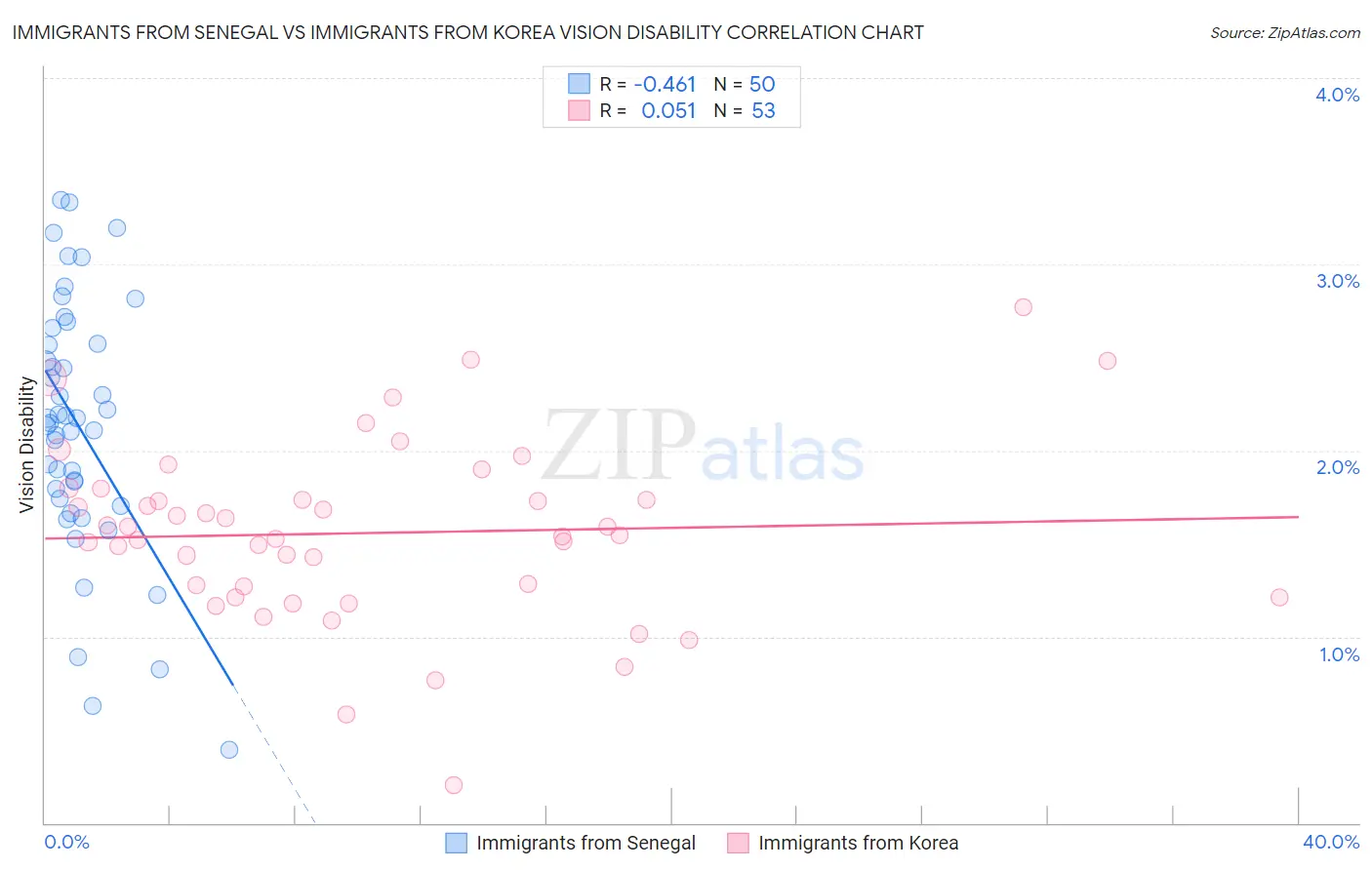 Immigrants from Senegal vs Immigrants from Korea Vision Disability