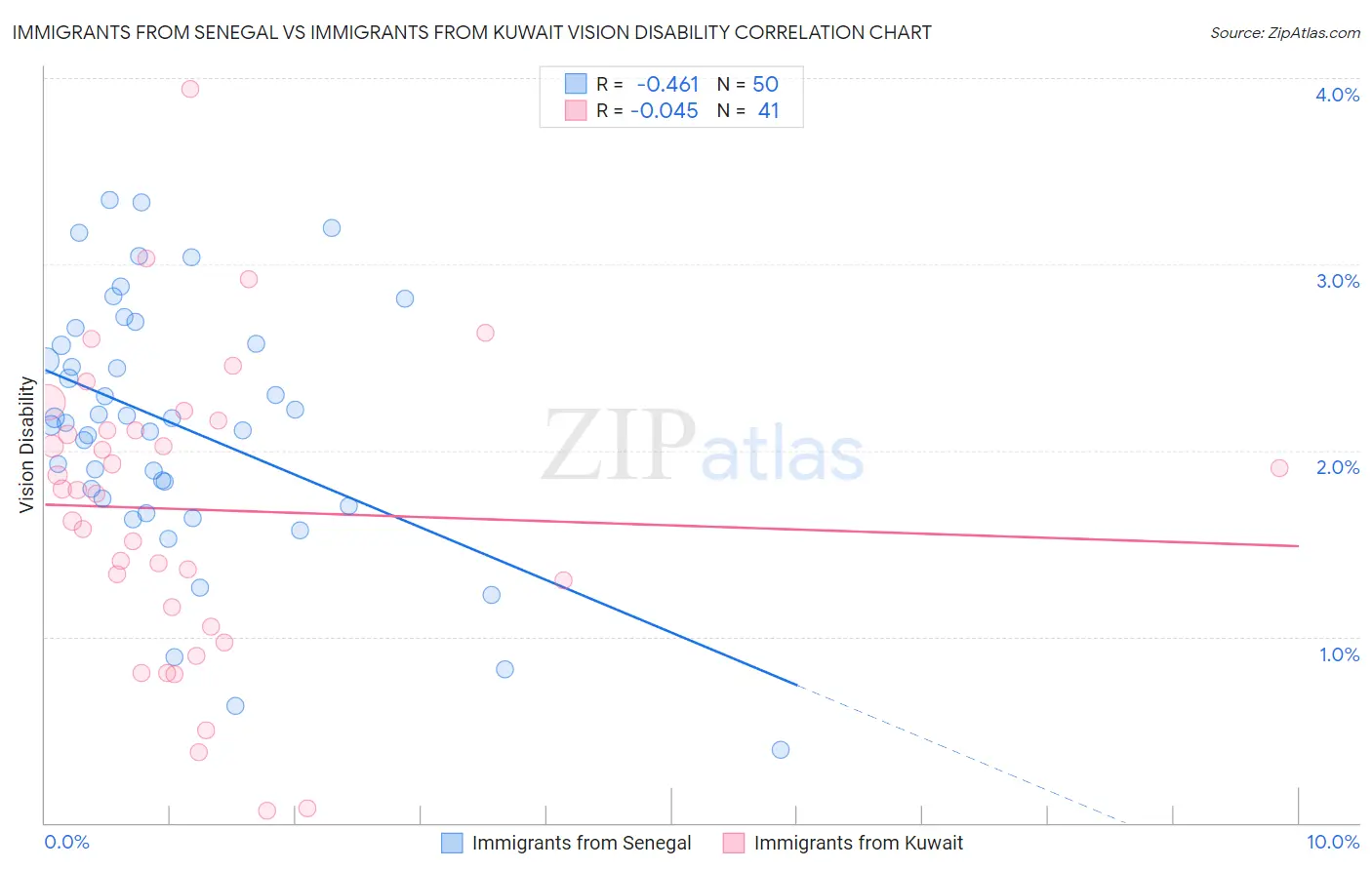 Immigrants from Senegal vs Immigrants from Kuwait Vision Disability