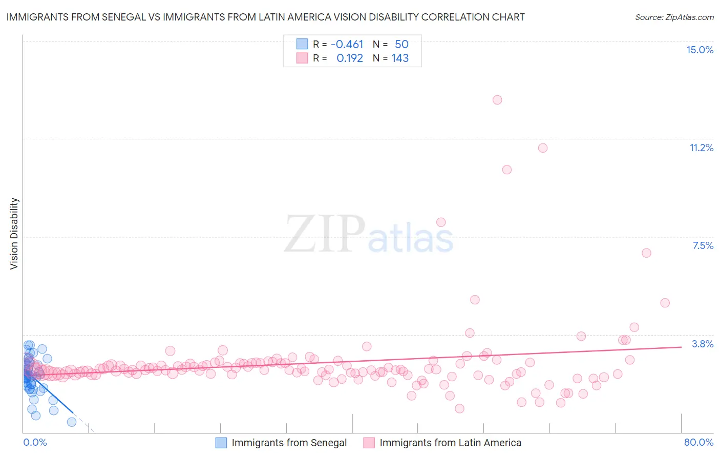 Immigrants from Senegal vs Immigrants from Latin America Vision Disability