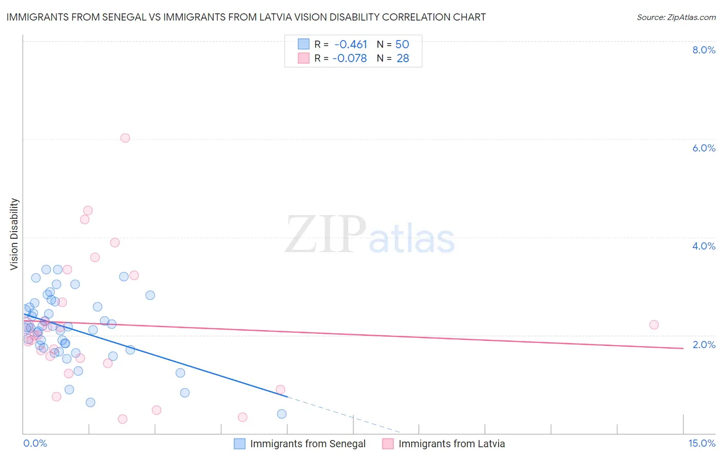 Immigrants from Senegal vs Immigrants from Latvia Vision Disability