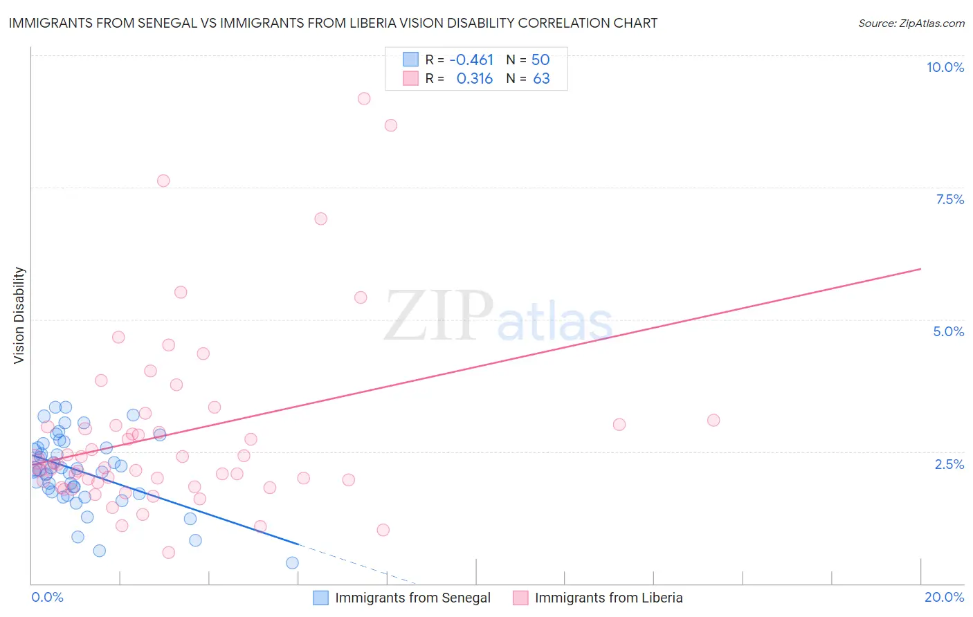 Immigrants from Senegal vs Immigrants from Liberia Vision Disability