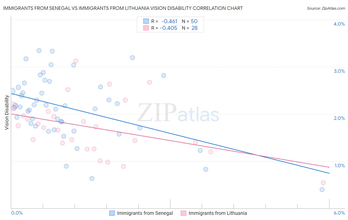 Immigrants from Senegal vs Immigrants from Lithuania Vision Disability