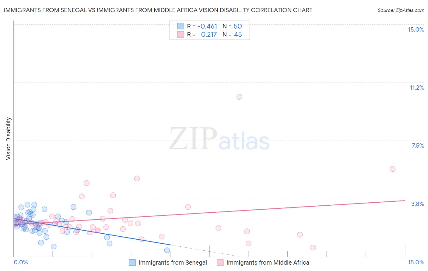 Immigrants from Senegal vs Immigrants from Middle Africa Vision Disability