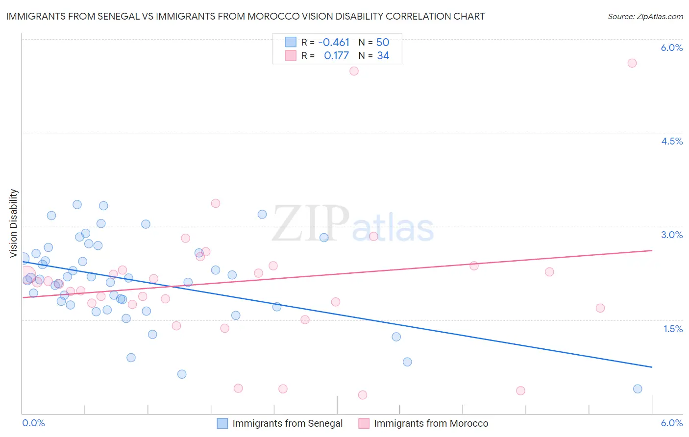 Immigrants from Senegal vs Immigrants from Morocco Vision Disability