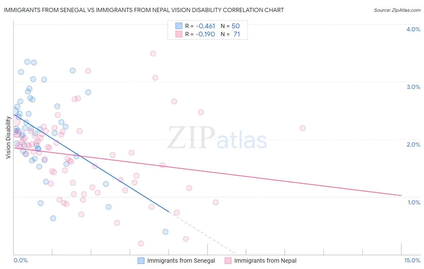 Immigrants from Senegal vs Immigrants from Nepal Vision Disability