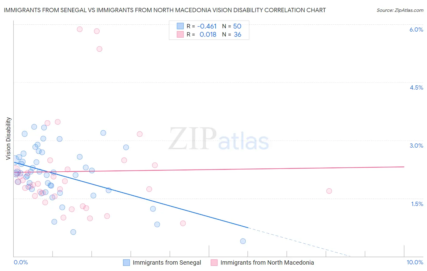 Immigrants from Senegal vs Immigrants from North Macedonia Vision Disability