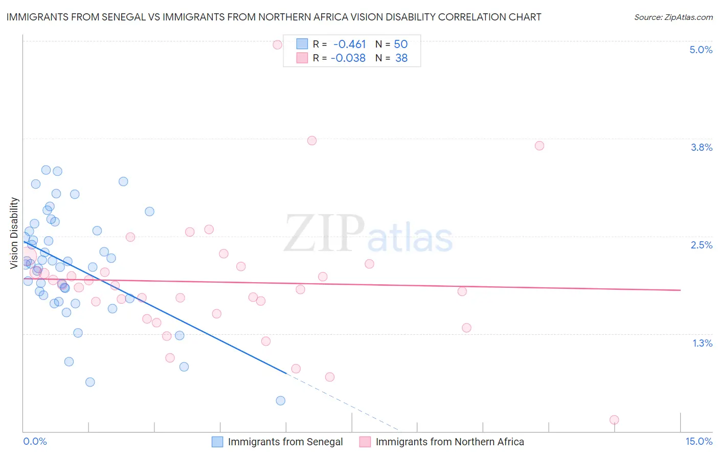 Immigrants from Senegal vs Immigrants from Northern Africa Vision Disability