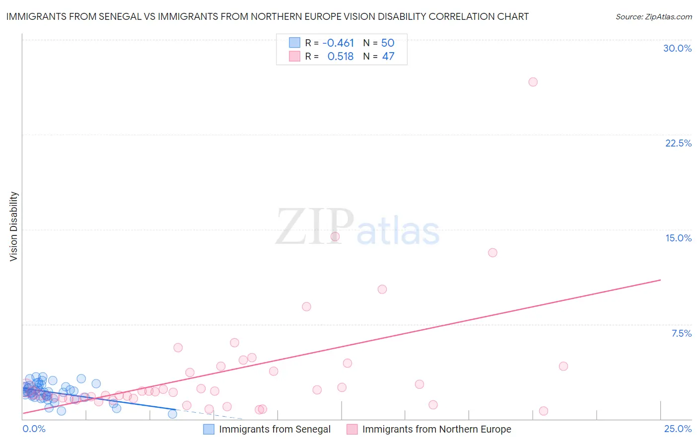 Immigrants from Senegal vs Immigrants from Northern Europe Vision Disability