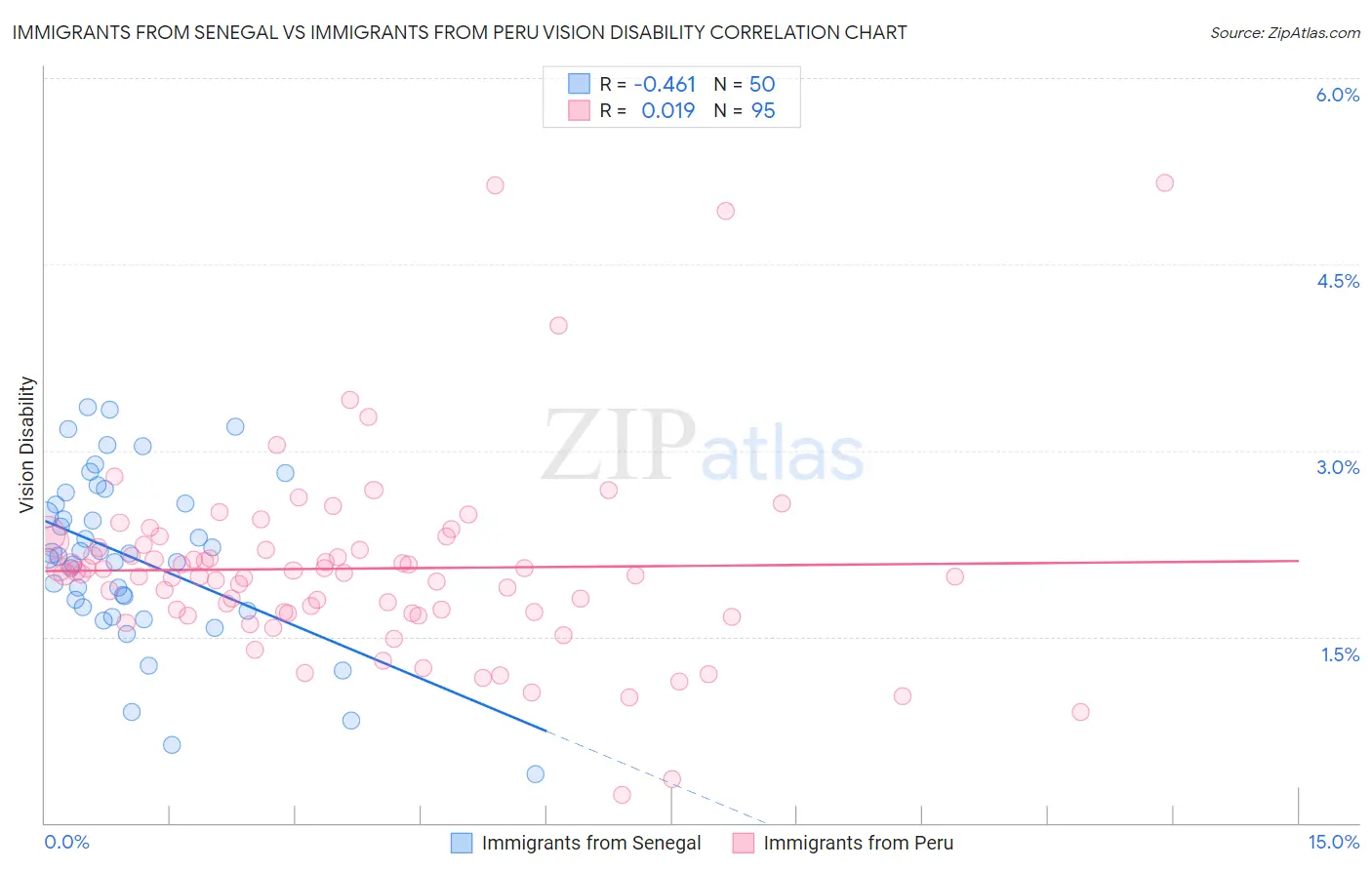 Immigrants from Senegal vs Immigrants from Peru Vision Disability