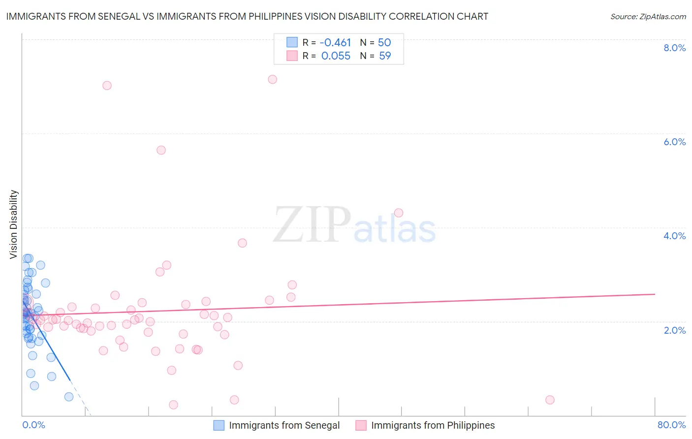 Immigrants from Senegal vs Immigrants from Philippines Vision Disability