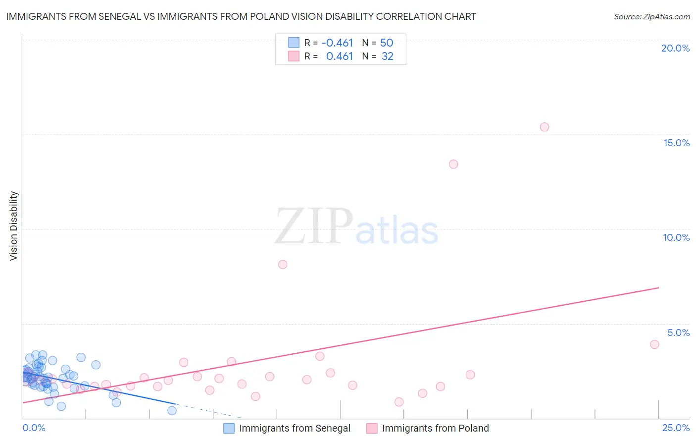 Immigrants from Senegal vs Immigrants from Poland Vision Disability