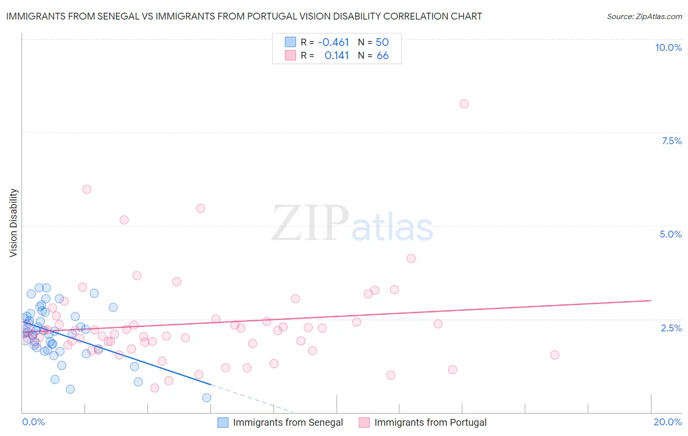 Immigrants from Senegal vs Immigrants from Portugal Vision Disability