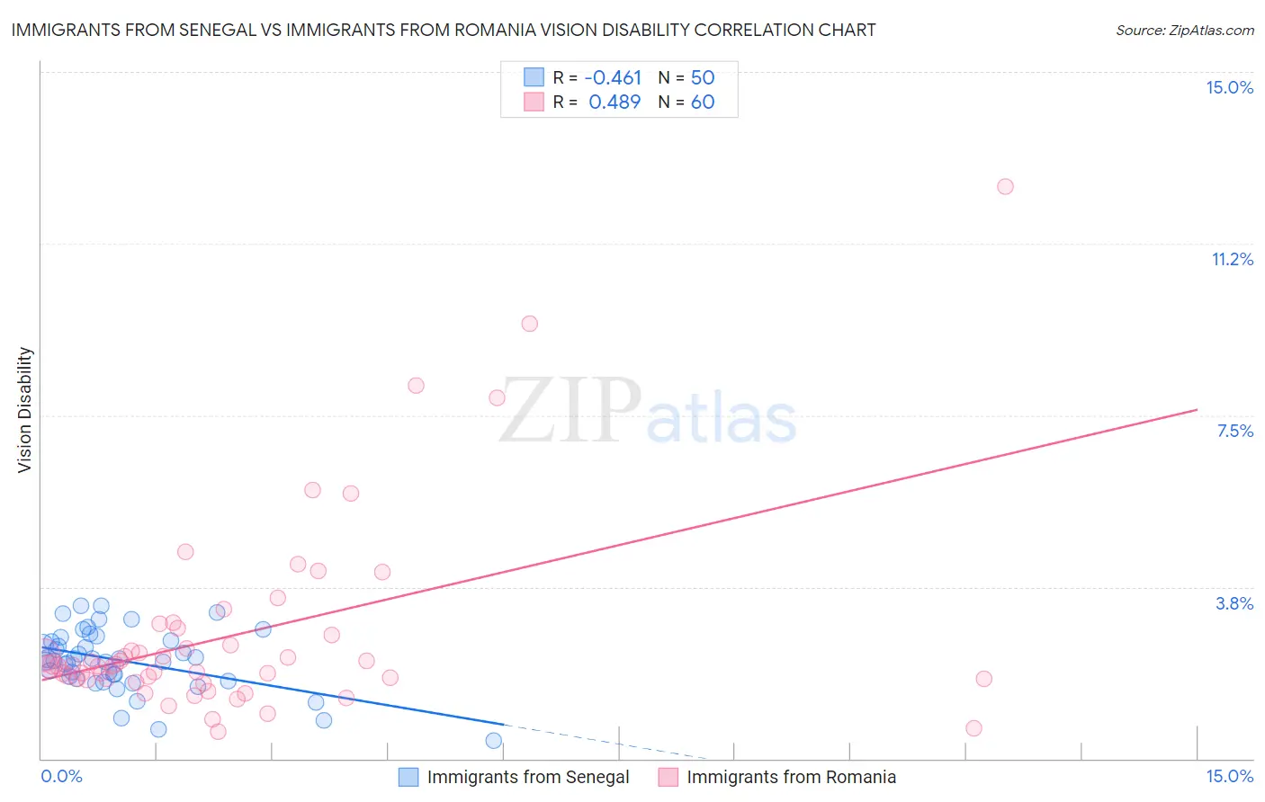 Immigrants from Senegal vs Immigrants from Romania Vision Disability