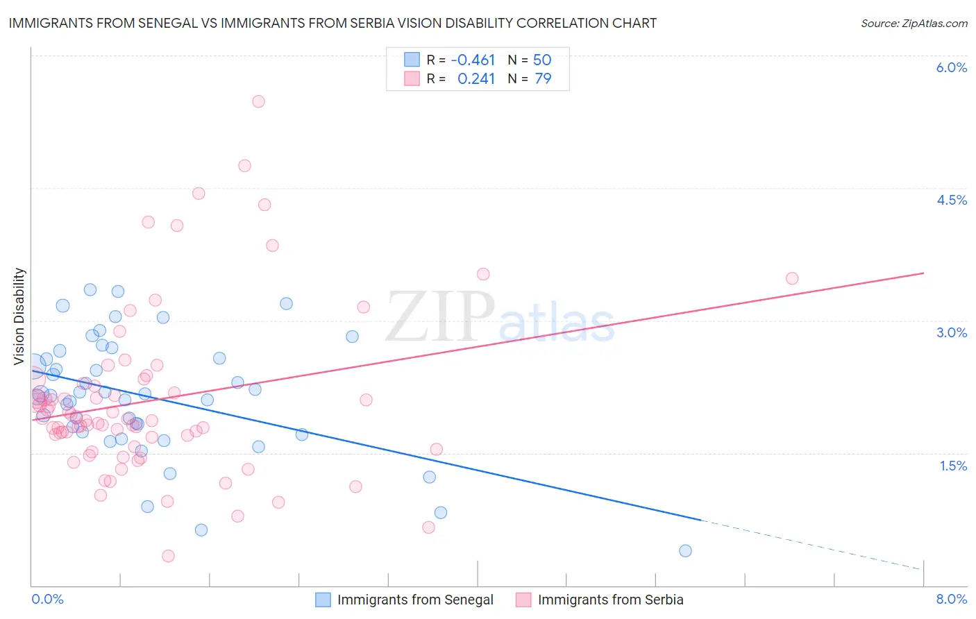 Immigrants from Senegal vs Immigrants from Serbia Vision Disability