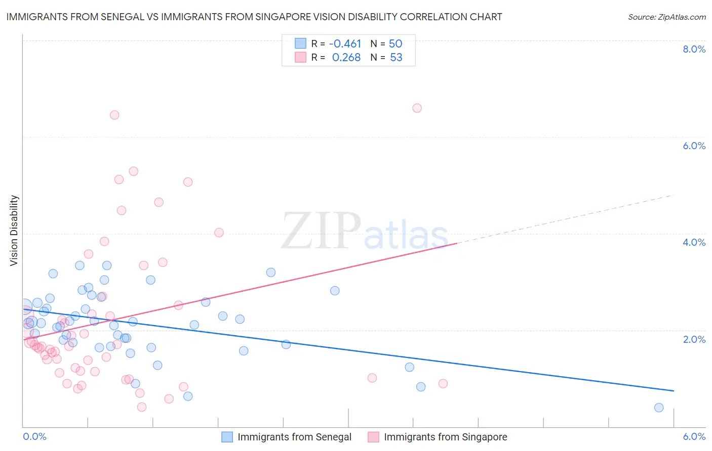 Immigrants from Senegal vs Immigrants from Singapore Vision Disability