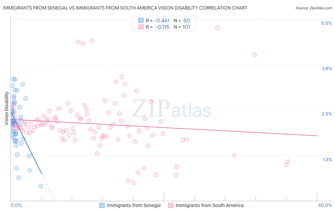 Immigrants from Senegal vs Immigrants from South America Vision Disability