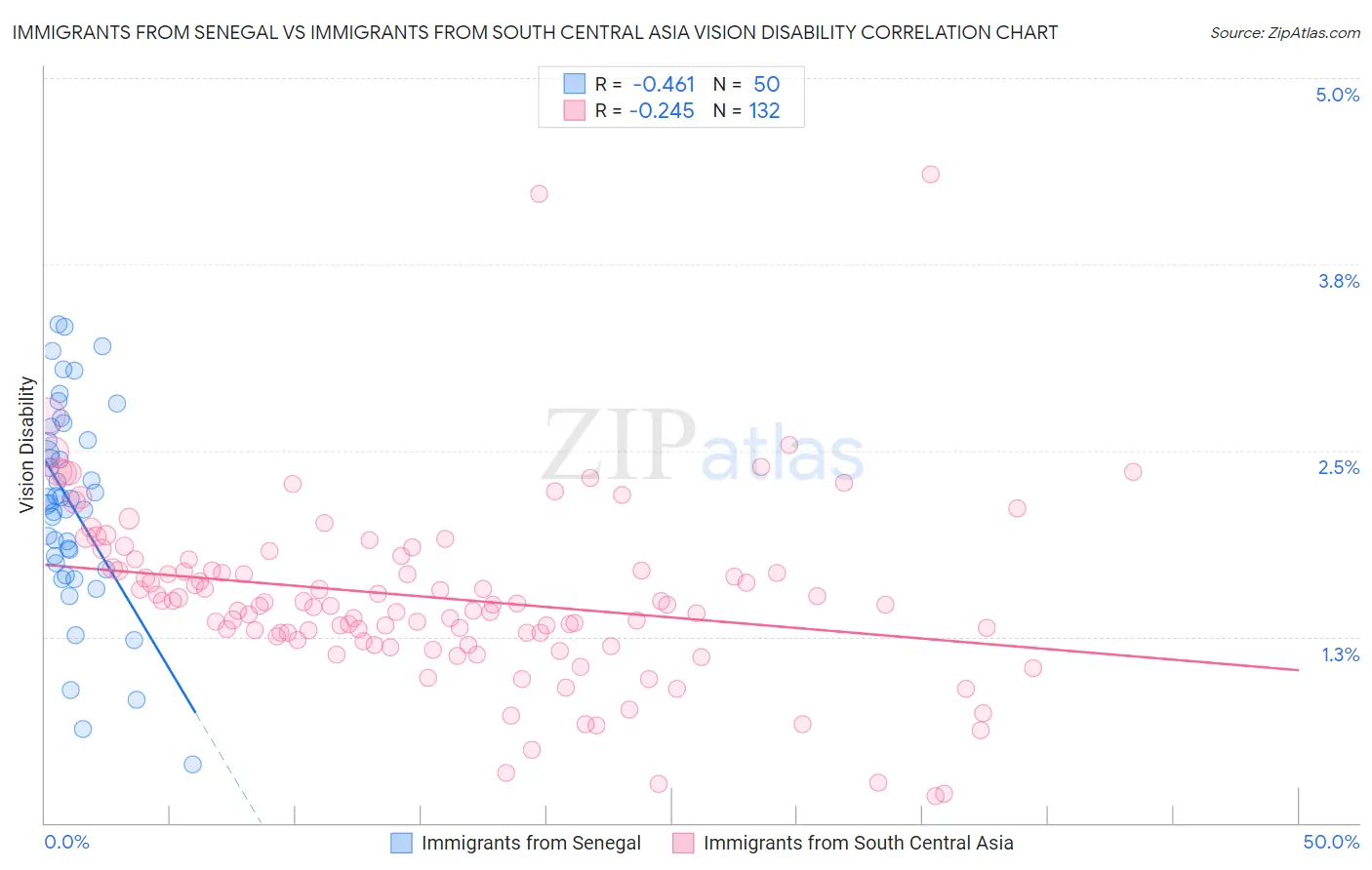 Immigrants from Senegal vs Immigrants from South Central Asia Vision Disability