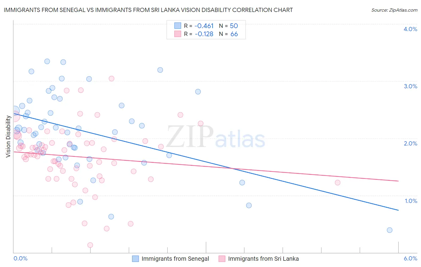 Immigrants from Senegal vs Immigrants from Sri Lanka Vision Disability