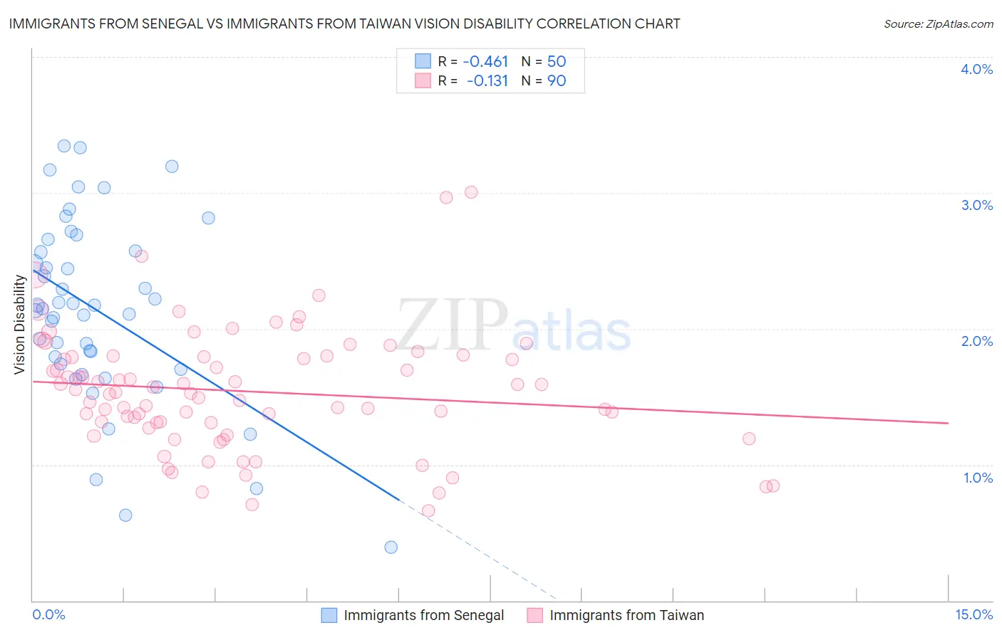 Immigrants from Senegal vs Immigrants from Taiwan Vision Disability