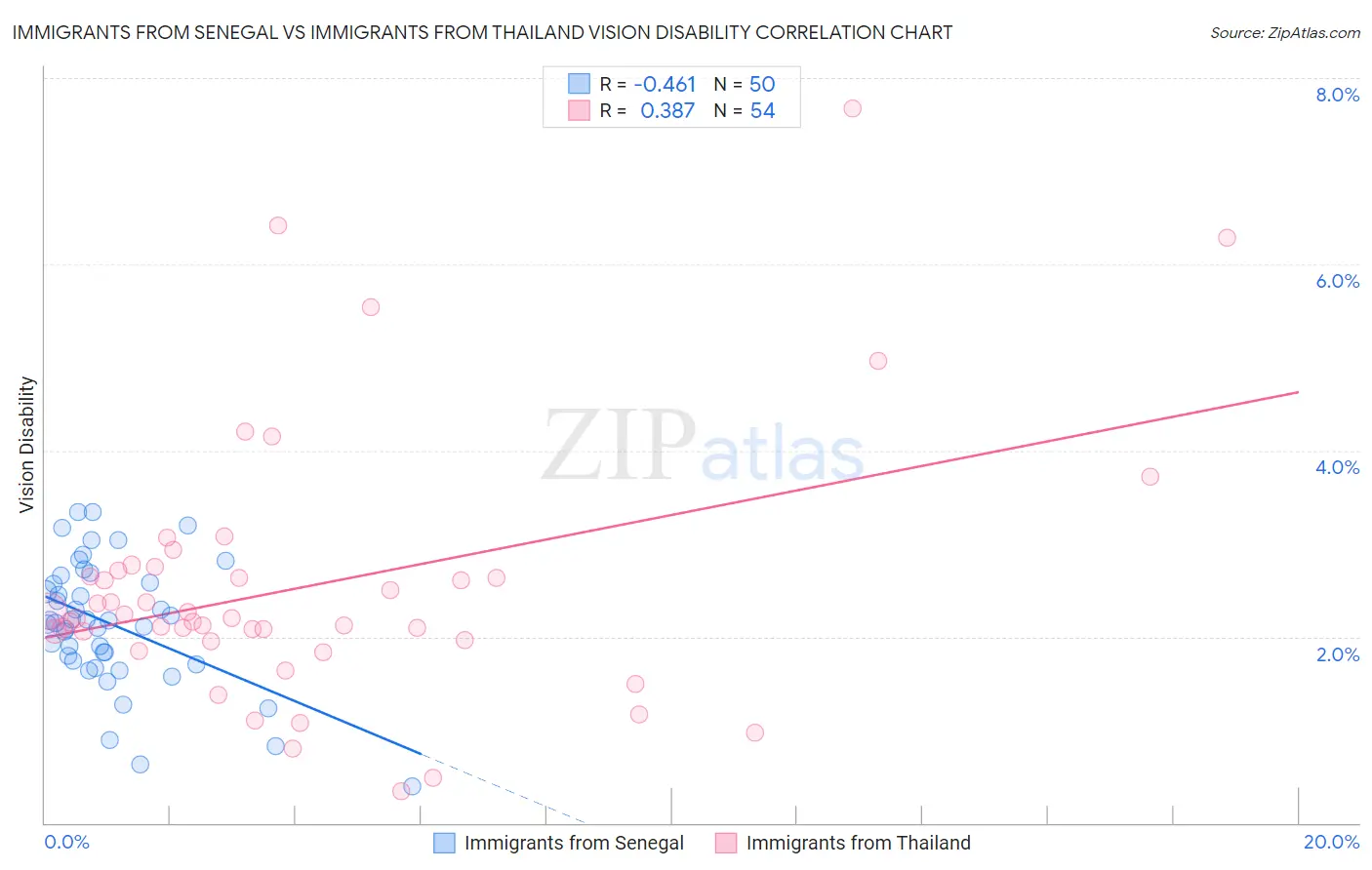 Immigrants from Senegal vs Immigrants from Thailand Vision Disability