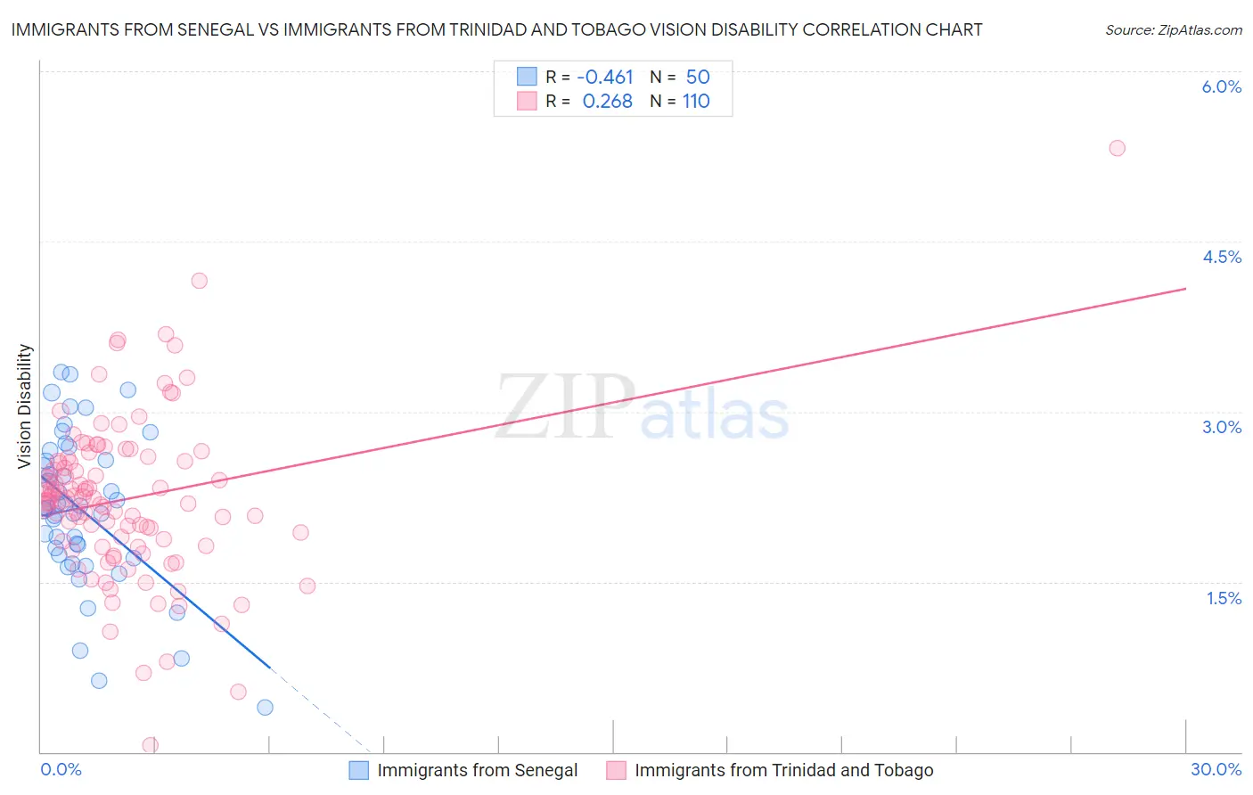 Immigrants from Senegal vs Immigrants from Trinidad and Tobago Vision Disability