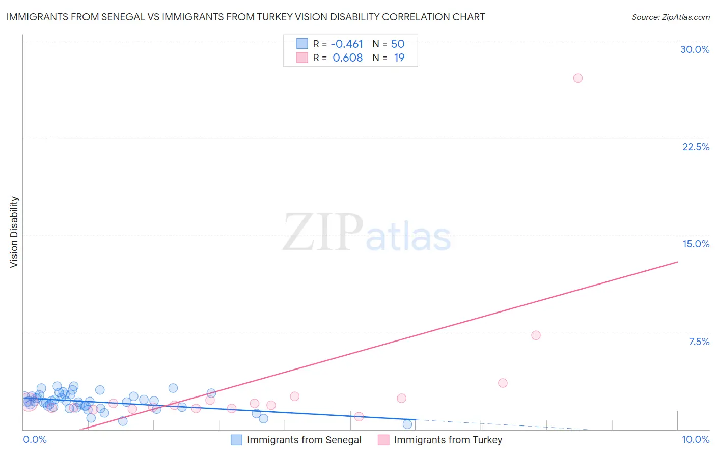 Immigrants from Senegal vs Immigrants from Turkey Vision Disability