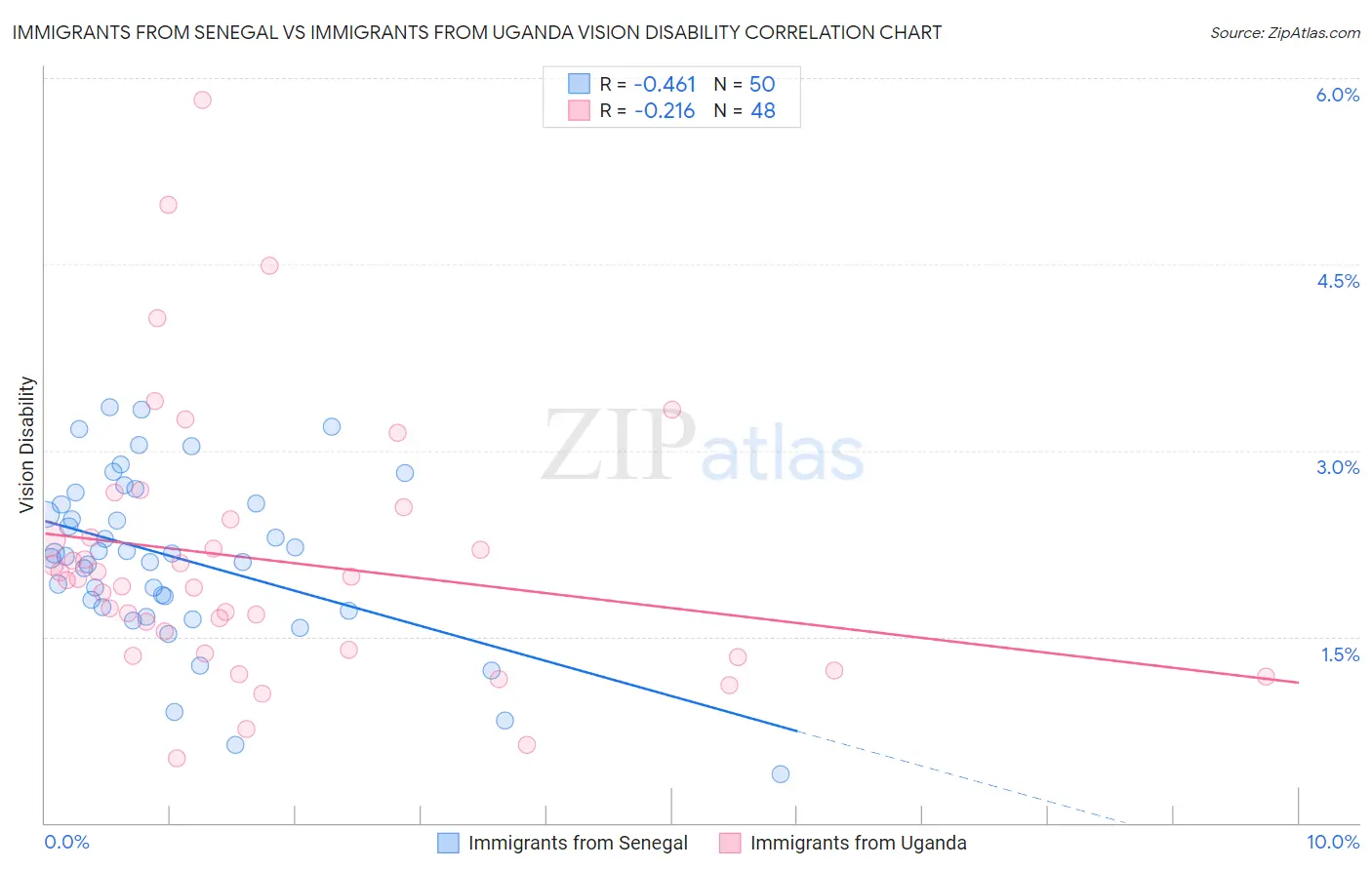 Immigrants from Senegal vs Immigrants from Uganda Vision Disability